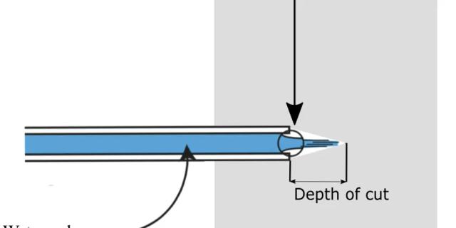 Predictive mechanics-based model for depth of cut (DOC) of waterjet in soft tissue for